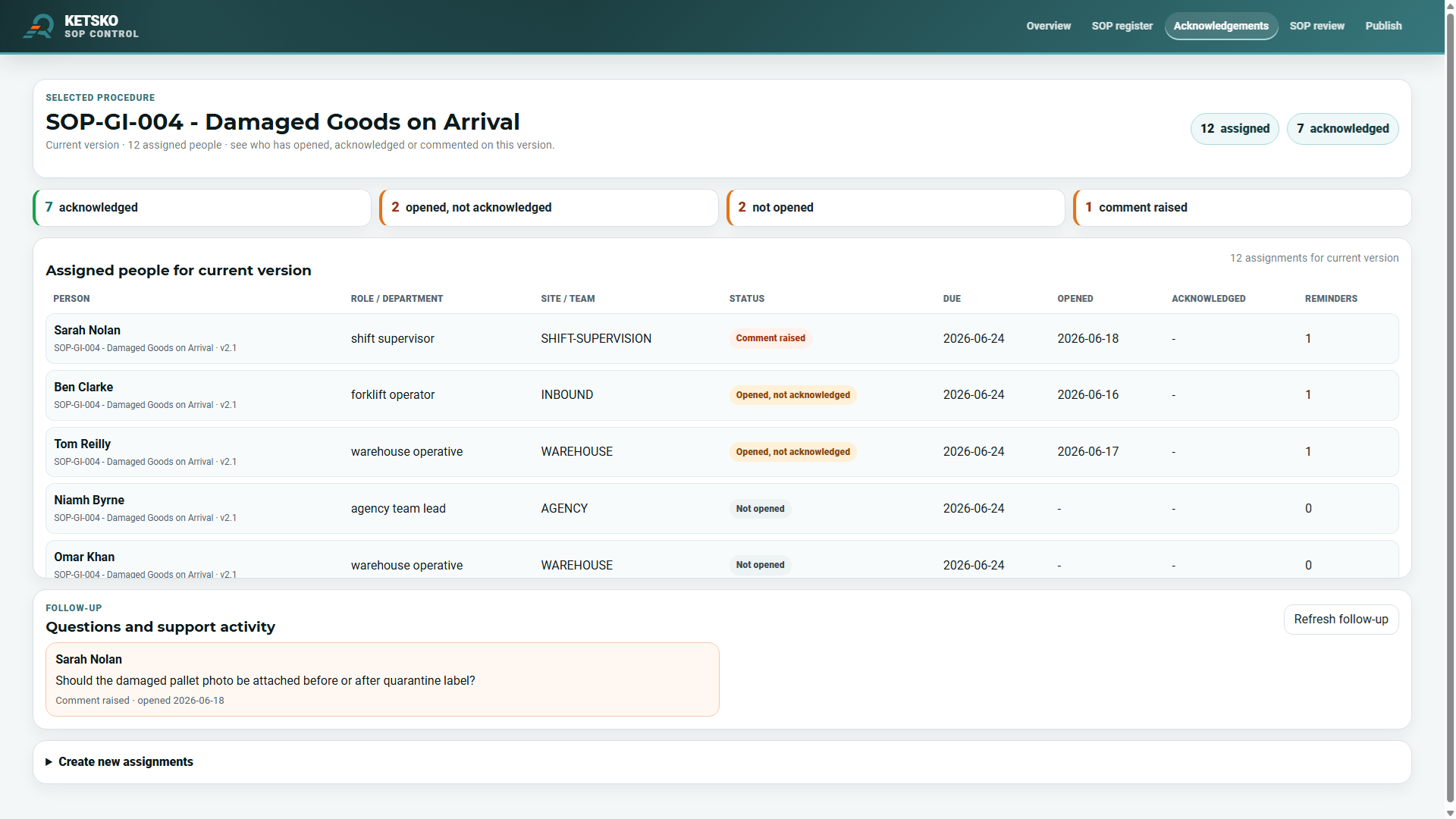 SOP Management System screen showing the current SOP version, assigned workers, acknowledgement status and follow-up actions.
