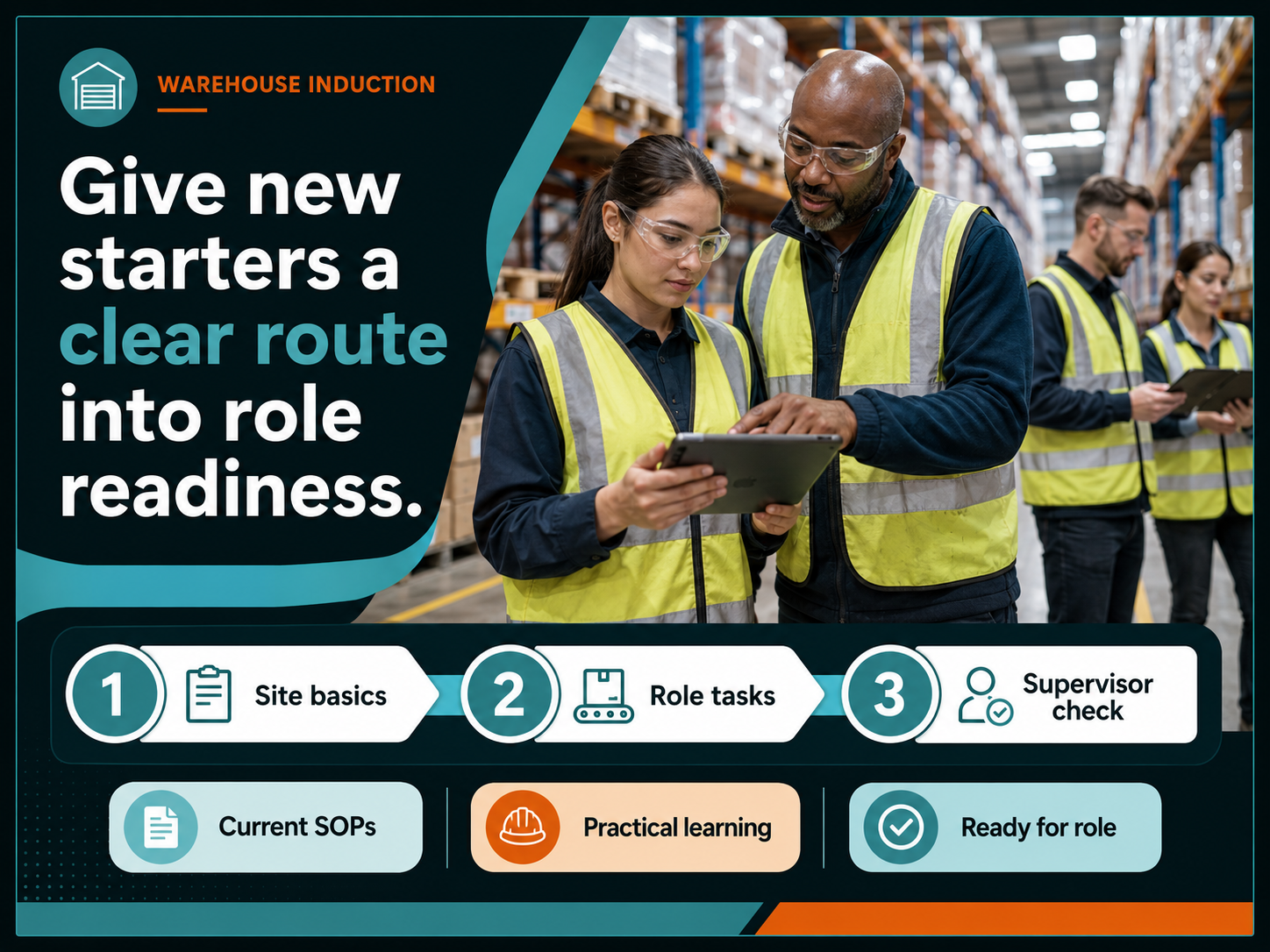 Warehouse induction pathway showing a starter moving through site rules, role tasks, customer-area requirements and supervisor follow-up.